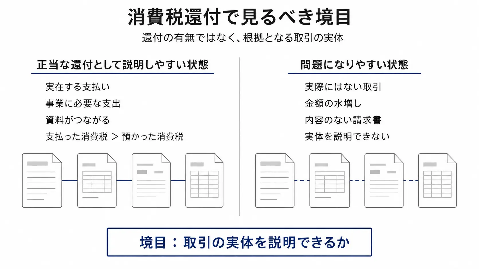 消費税還付について、正当な還付として説明しやすい状態と問題になりやすい状態を左右に分け、境目が取引の実体を説明できるかにあることを示した比較図。