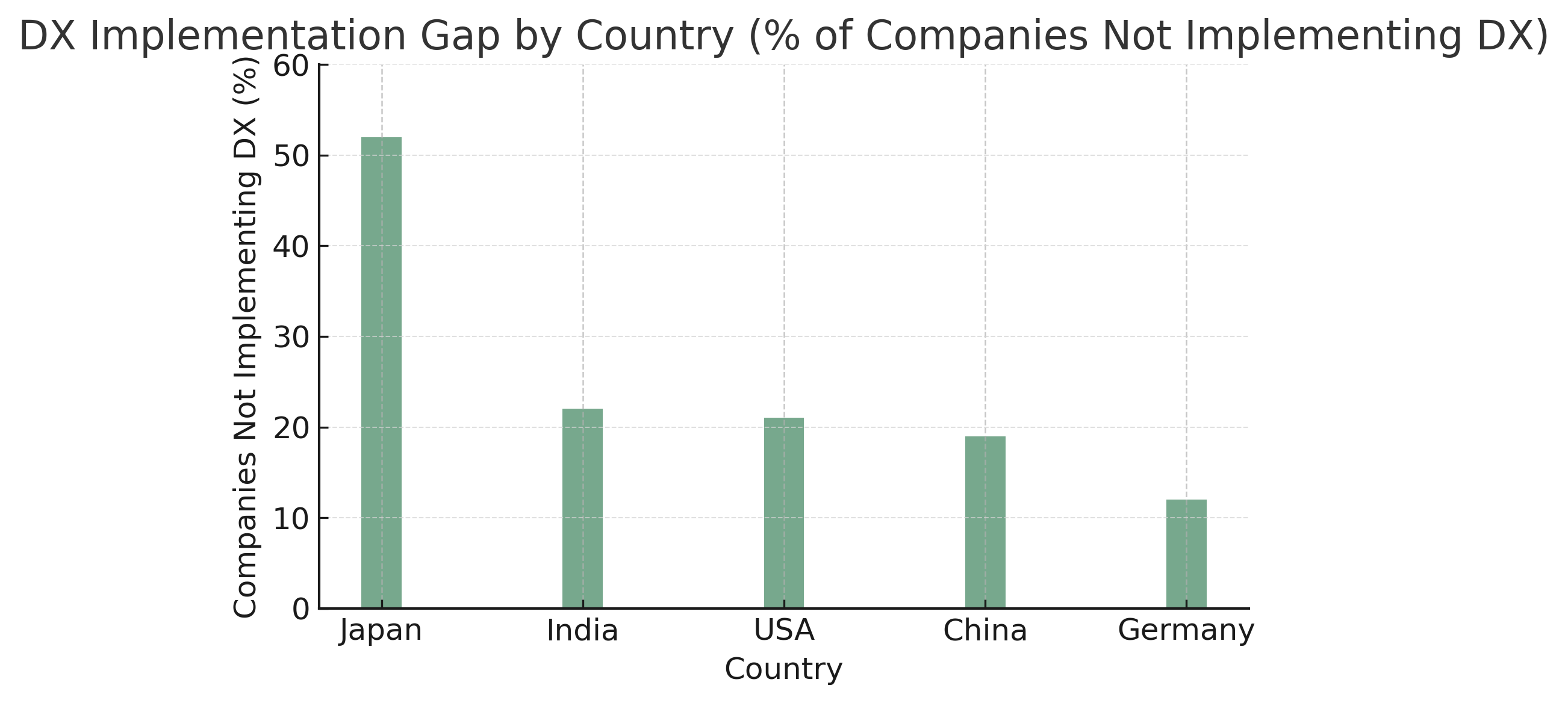 日本、インド、アメリカ、中国、ドイツにおけるDX未導入企業の割合を示したシンプルな縦棒グラフ。