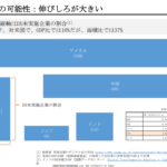 各国のGDPとDX余地を示した面積グラフ
