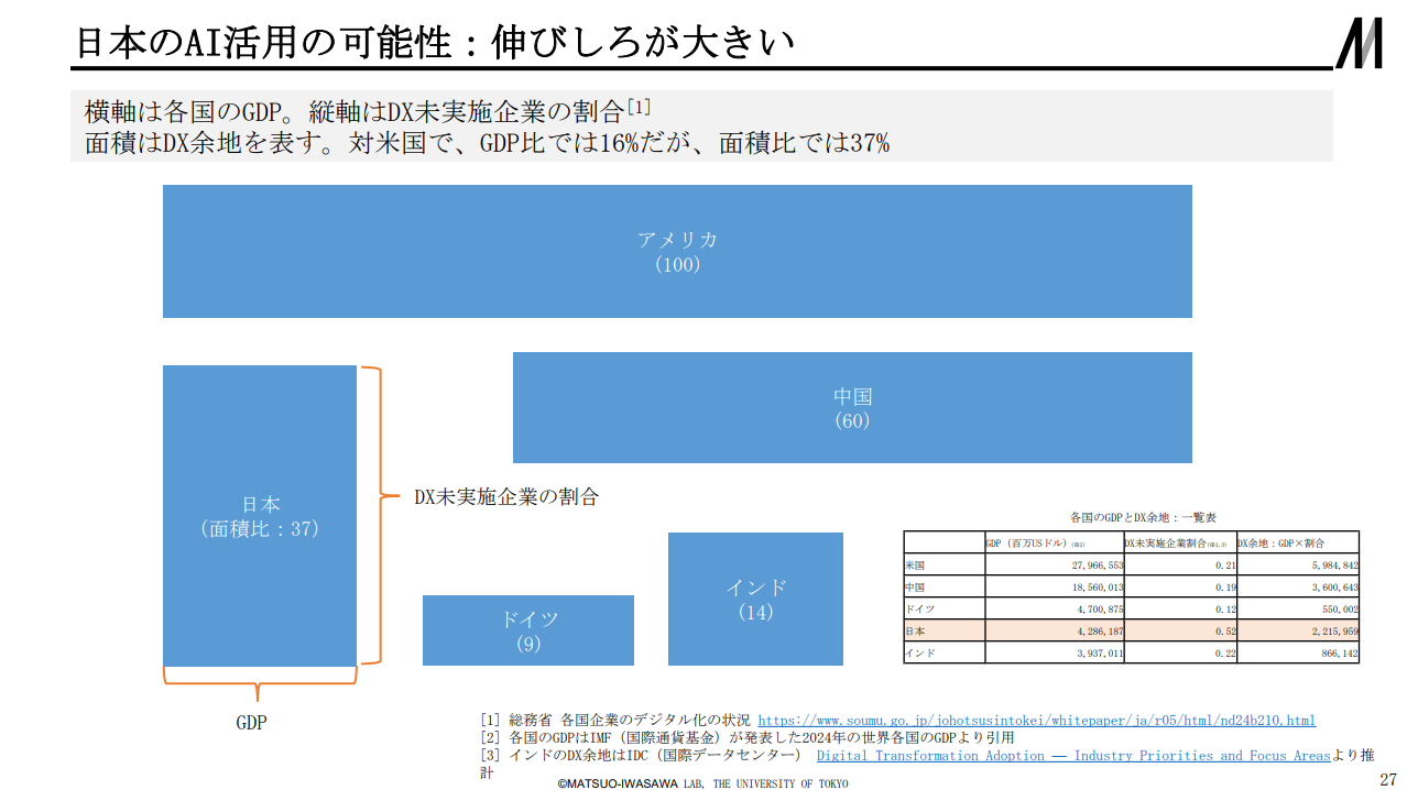 各国のGDPとDX余地を示した面積グラフ