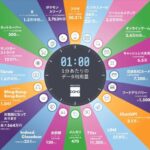 「1分あたりのデータ利用量」という中心の表示を中心に、様々なオンラインサービスやアプリの1分間あたりの合計データ利用量やユーザーの利用時間を示すインフォグラフィック。X（旧Twitter）、ポケモン スリープ、スマホ、ビジネスメール、ソーシャルメディア、オンラインゲーム、キャッシュレス決済、交通系ICカード、フードデリバリー、ChatGPT、LINE、TVer、メルカリ、出前館、Indeed・Glassdoor、お世話になっております（広告費）、Creepy Nuts Bling-Bang-Bang-Born、モンスターストライク、ネットスーパー、Tiktokといったサービスの統計が示されている。
