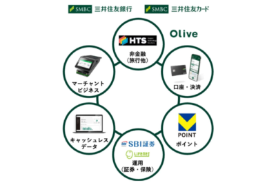 olive金融サービスの統合システム