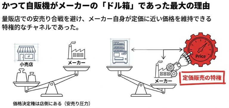 飲料メーカーにとって自販機が『ドル箱』だった理由を示す比較図。スーパーや量販店では『小売店が価格を決定（安売り合戦）』されるのに対し、自販機は『メーカーが価格を主導（定価販売）』できるという価格決定権の違いを天秤のイラストで表現している。中抜きのない直接販売による高利益率の構造が描かれている。